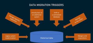 What Role Does Data Migration Play?